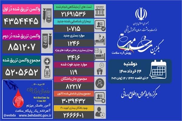 آخرین آمار کرونا در ایران اعلام شد
